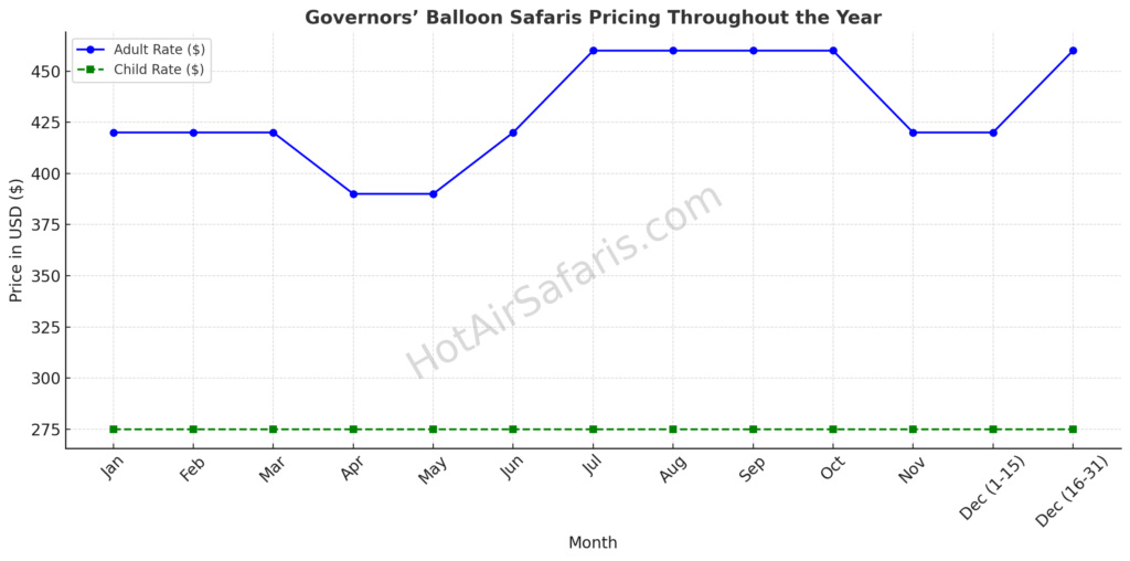 Governors’ Balloon Safaris Pricing Throughout The Year
